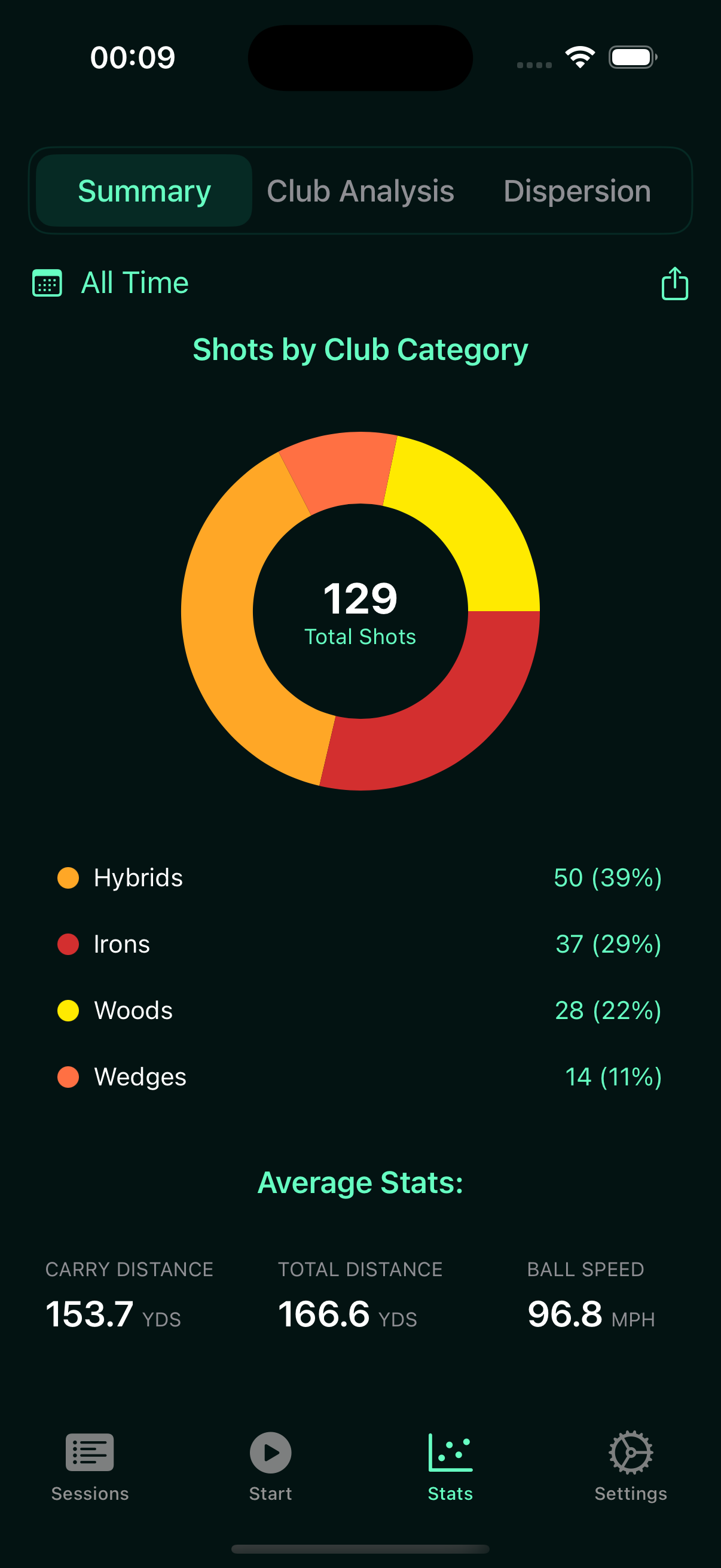 Golf analytics and performance metrics dashboard